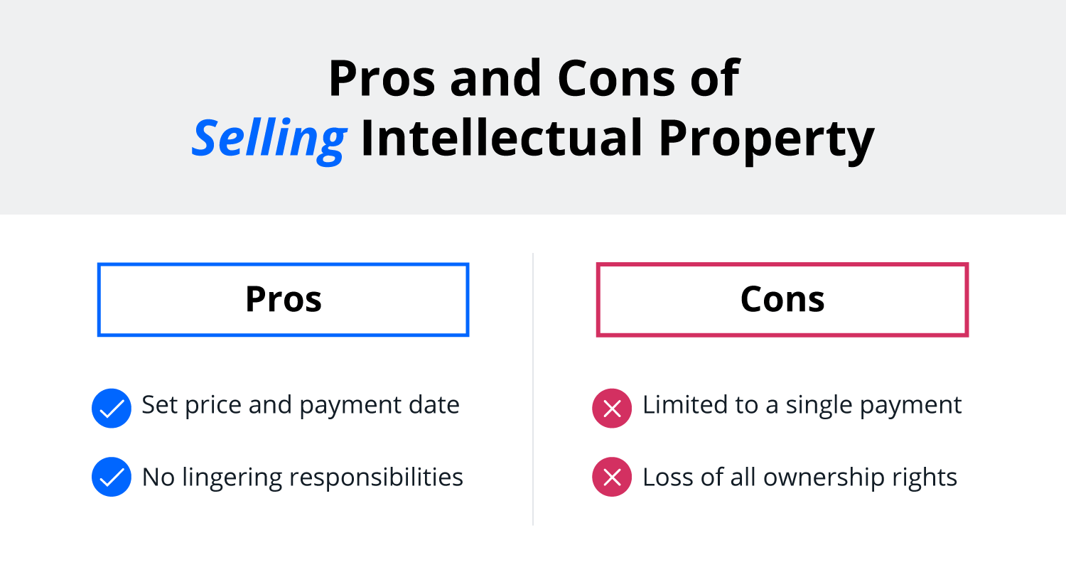 Checker comparing the pros and cons of intellectual property assignment. Pros are the price is agreement upon in further furthermore there are no lingering responsibilities. Cons are the payment is one-time-only, and the house loses share rights.